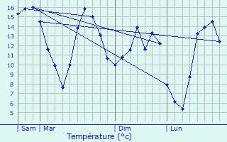 Graphique des tempratures prvues pour Mesnil-Domqueur