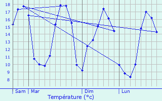 Graphique des tempratures prvues pour Trmoc