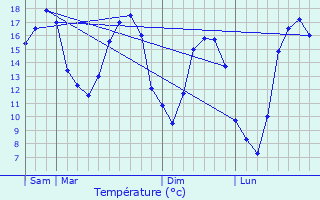 Graphique des tempratures prvues pour Sompuis