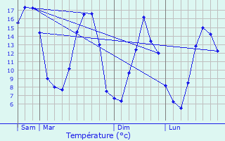 Graphique des tempratures prvues pour Saint-Aubin-de-Courteraie