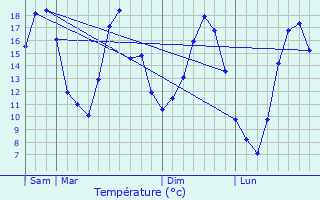 Graphique des tempratures prvues pour Saint-Mdard