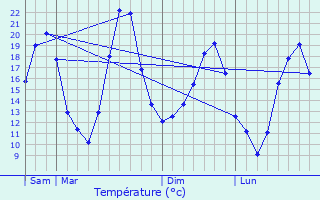 Graphique des tempratures prvues pour Assieu