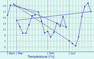 Graphique des tempratures prvues pour Saint-Chamant