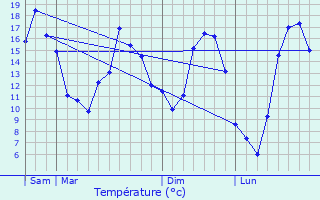 Graphique des tempratures prvues pour Soulaucourt-sur-Mouzon