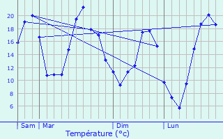 Graphique des tempratures prvues pour L