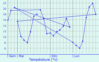 Graphique des tempratures prvues pour Sansac-Veinazs