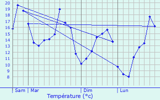 Graphique des tempratures prvues pour Mello