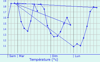 Graphique des tempratures prvues pour Les Siges