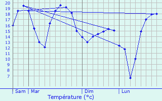 Graphique des tempratures prvues pour Cond-sur-Suippe