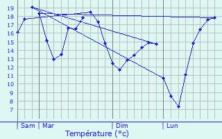 Graphique des tempratures prvues pour Bouresches