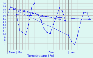 Graphique des tempratures prvues pour Hottviller