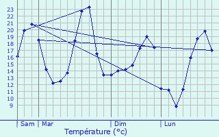Graphique des tempratures prvues pour Saint-Romain-au-Mont-d