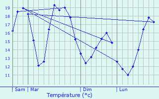 Graphique des tempratures prvues pour Lzinnes