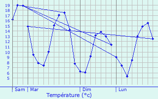 Graphique des tempratures prvues pour Cond-sur-Huisne