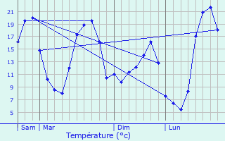 Graphique des tempratures prvues pour Teissires-ls-Boulis