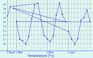 Graphique des tempratures prvues pour Guipel