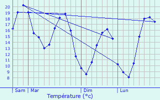 Graphique des tempratures prvues pour Vou