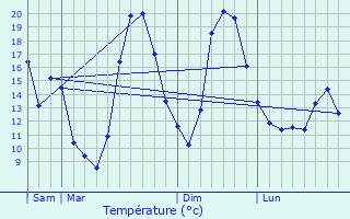 Graphique des températures prévues pour Sérézin-de-la-Tour