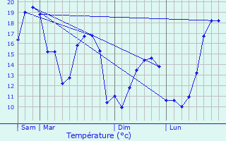 Graphique des tempratures prvues pour Saint-Samson-de-la-Roque