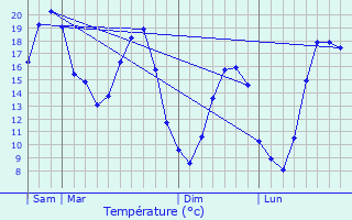 Graphique des tempratures prvues pour Dolus-le-Sec