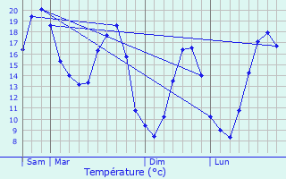 Graphique des tempratures prvues pour Sonzay