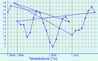 Graphique des tempratures prvues pour Saint-Martin-des-Champs