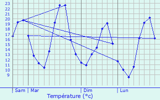 Graphique des tempratures prvues pour Montalieu-Vercieu