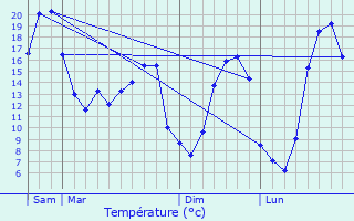 Graphique des tempratures prvues pour Saint-Sulpice-le-Dunois