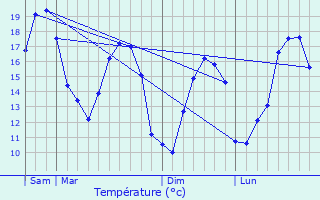 Graphique des tempratures prvues pour Sainte-Flaive-des-Loups