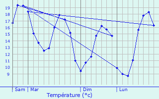 Graphique des tempratures prvues pour Thouarsais-Bouildroux