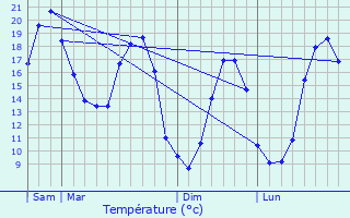 Graphique des tempratures prvues pour Benais