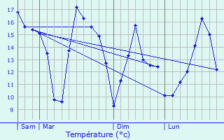 Graphique des tempratures prvues pour Lieuche