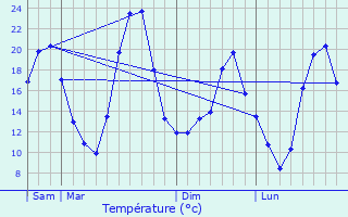 Graphique des tempratures prvues pour Vignieu