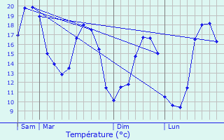 Graphique des tempratures prvues pour Saint-Jean-de-Beugn