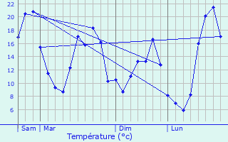 Graphique des tempratures prvues pour Laroquebrou