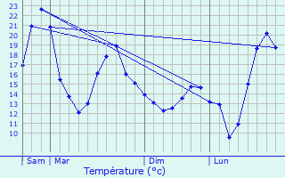 Graphique des tempratures prvues pour Montadet