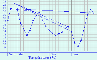 Graphique des tempratures prvues pour Mauroux