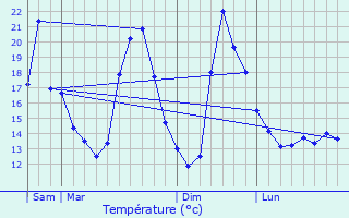 Graphique des tempratures prvues pour Sceaux