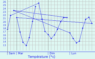 Graphique des tempratures prvues pour Vnjan