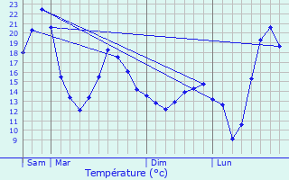 Graphique des tempratures prvues pour Ponsampre