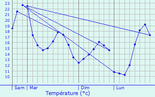 Graphique des tempratures prvues pour Pont-l