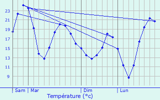 Graphique des tempratures prvues pour Labrihe