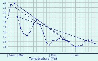 Graphique des tempratures prvues pour Surzur