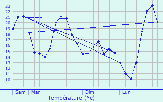 Graphique des tempratures prvues pour Calmeilles