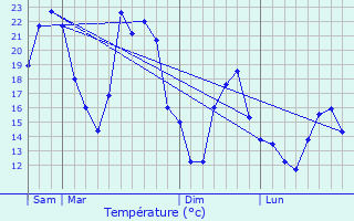 Graphique des tempratures prvues pour Chaise-Dieu-du-Theil