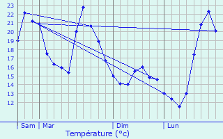 Graphique des tempratures prvues pour Ansignan