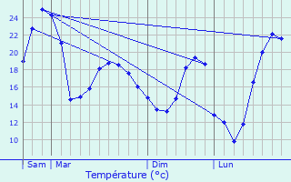 Graphique des tempratures prvues pour Laujuzan