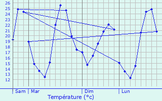 Graphique des tempratures prvues pour Saint-Mamert-du-Gard