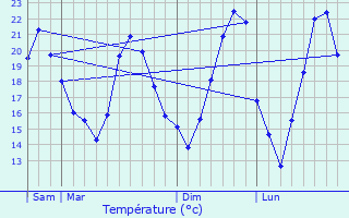 Graphique des tempratures prvues pour Vias