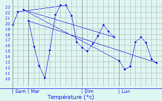 Graphique des tempratures prvues pour Mettet